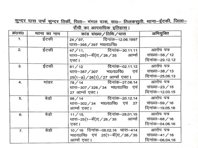 firing in Ranchi, Ranchi Police, Rukka Dam Ranchi, रांची में गोलीबारी, रांची पुलिस