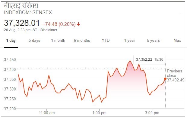 Business news,Stock market,Sensex,Nifty, Eicher motors, बिजनेस न्यूज,शेयर बाजार,सेंसेक्स, निफ्टी,आयशर मोटर्स,