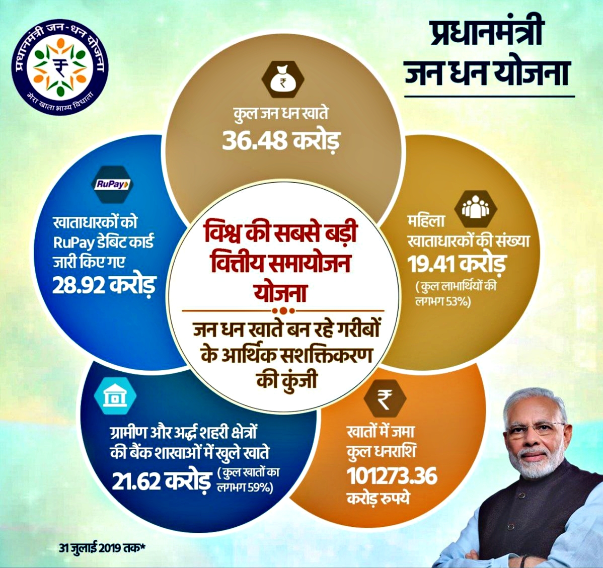 Pradhan Mantri Jan Dhan Yojana report card in Khagaria