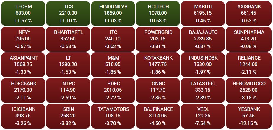 Business news,Stock market, Sensex,Nifty, बिजनेस न्यूज ,शेयर बाजार, सेंसेक्स, निफ्टी,