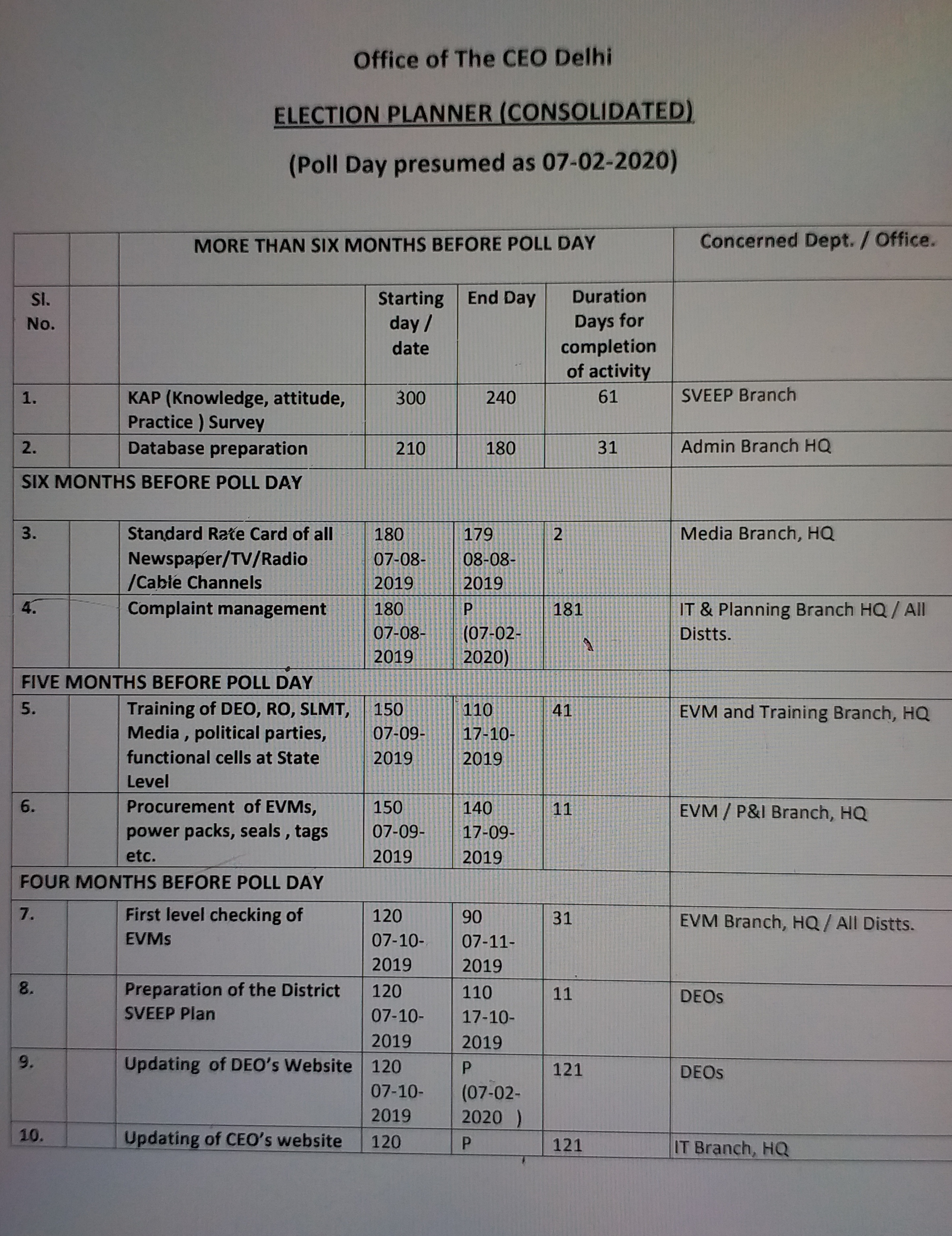 delhi vidhansabha election will be held on the fix time 7 feb 2020