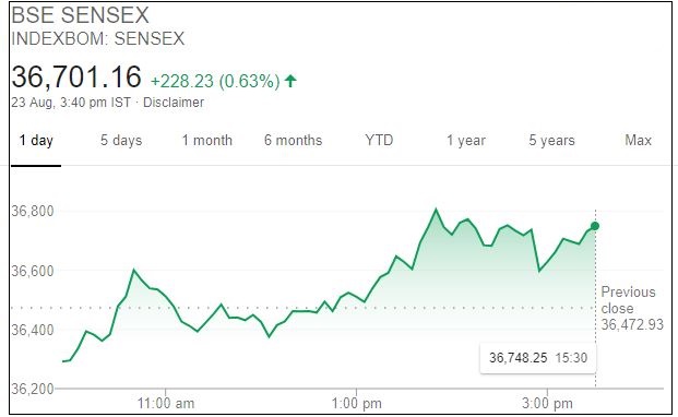 Sensex closing