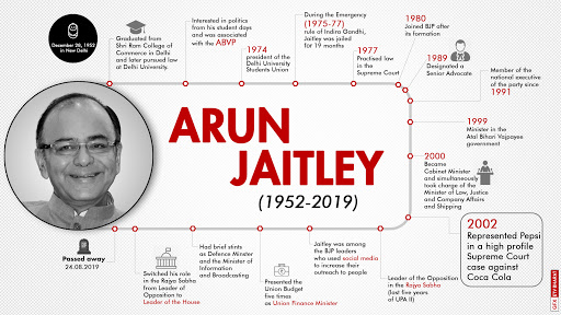 Former Finance Minister Arun Jaitely died at 66