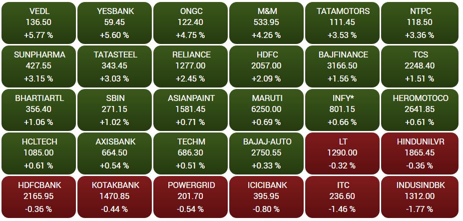 Business news,Stock market, Sensex,Nifty,बिजनेस न्यूज ,शेयर बाजार, सेंसेक्स, निफ्टी,