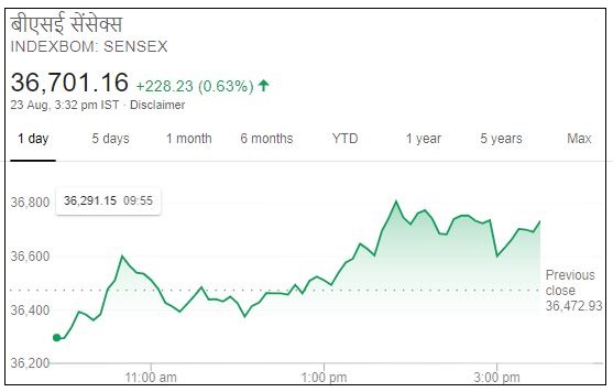 Business news,Stock market, Sensex,Nifty,बिजनेस न्यूज ,शेयर बाजार, सेंसेक्स, निफ्टी,