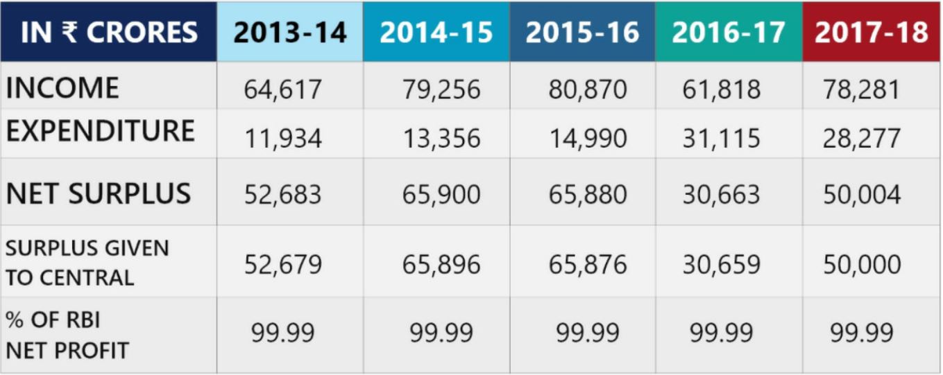 RBI's surplus given to Government since 2013-14