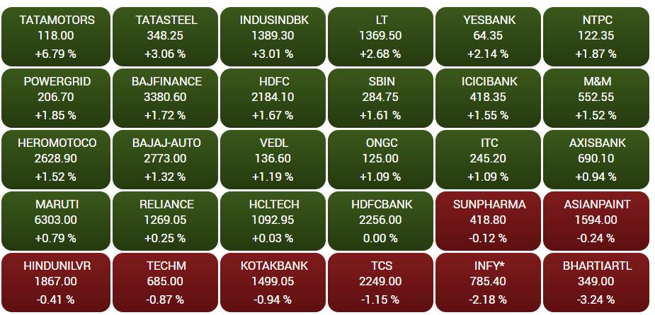 Business news,Stock market, Sensex,Nifty, बिजनेस न्यूज ,शेयर बाजार, सेंसेक्स, निफ्टी,