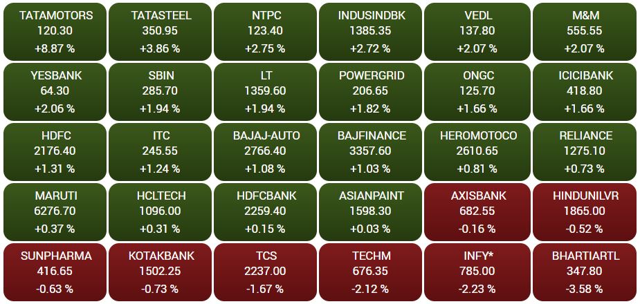 Business news,Stock market,Sensex,Nifty,TATA MOTORS, बिजनेस न्यूज,शेयर बाजार,सेंसेक्स, निफ्टी,टाटा मोटर्स