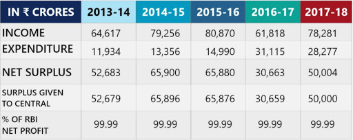 Year wise RBI net profit