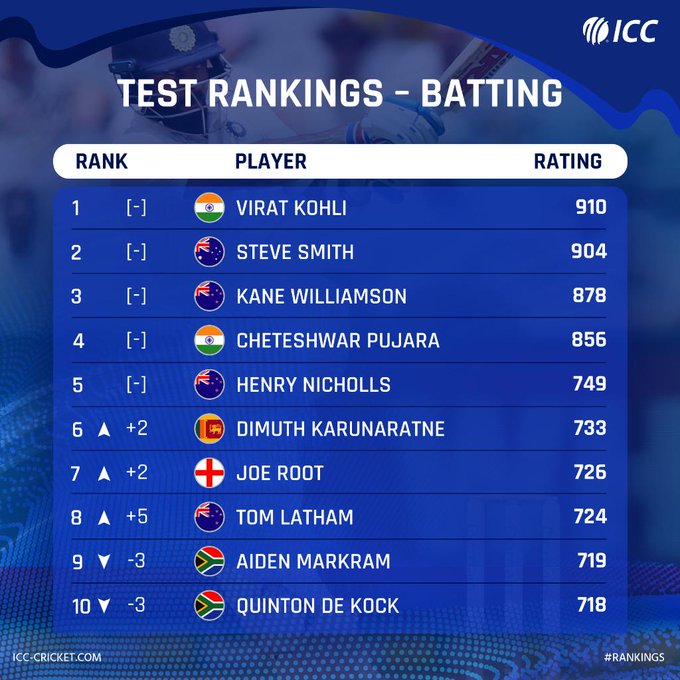 TEST ranking