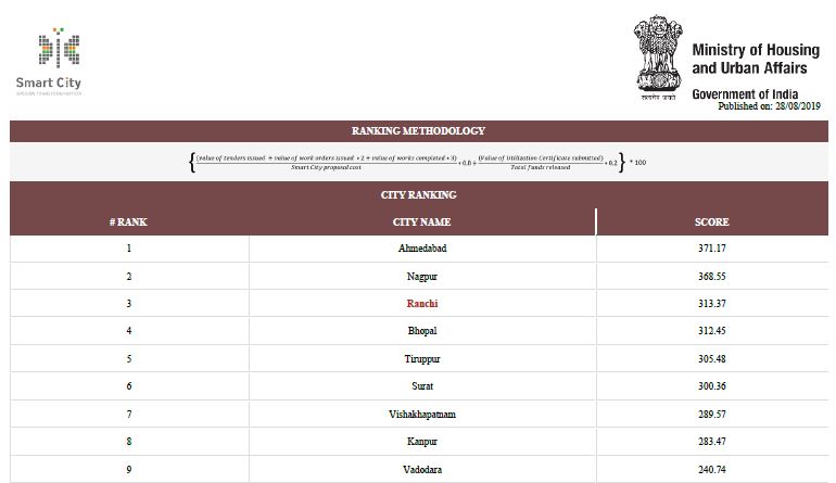 Ranchi ranks third in 100 smart cities of the country