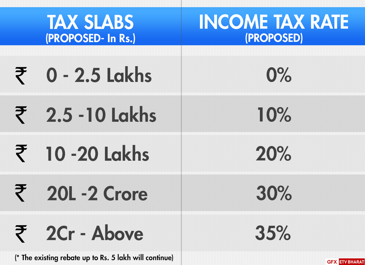 Tax task force recommends new tax slabs for individuals