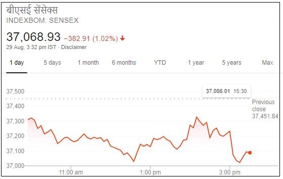 Business news,Stock market,Sensex,Nifty, बिजनेस न्यूज,शेयर बाजार,सेंसेक्स, निफ्टी,