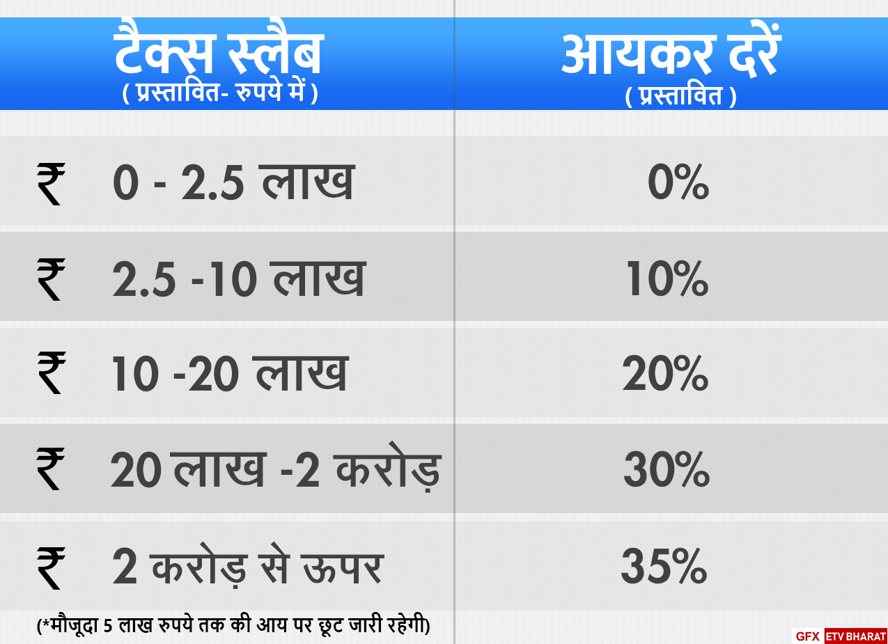 business news, new tac slabs, income tax slabs, cbdt ammend tax slabs, कारोबार न्यूज, नई टैक्स स्लैब, आयकर दरें, सीबीडीटी