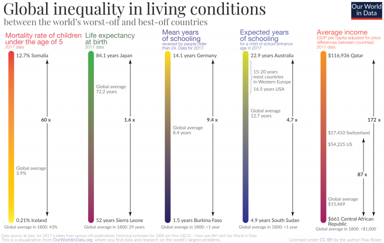 global inequality, opportunity, inequality, life, poor, ଅସମାନତା, ବିଶ୍ବ ଅସମାନତା, ଦାରିଦ୍ର୍ୟ, ଜୀବନଶୈଳୀ, ଜୀବନ