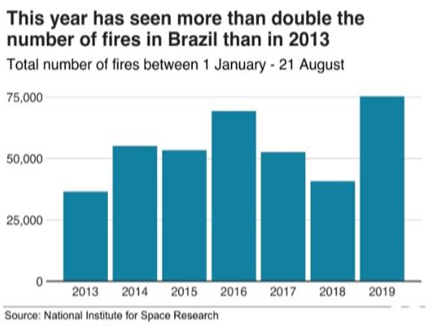 அமேசான் காட்டுத் தீ புள்ளிவிபரம், amazon wildfire statistits