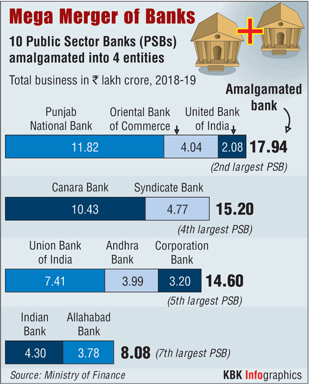 Mega bank merger: 10 banks amalgamated into 4-entities