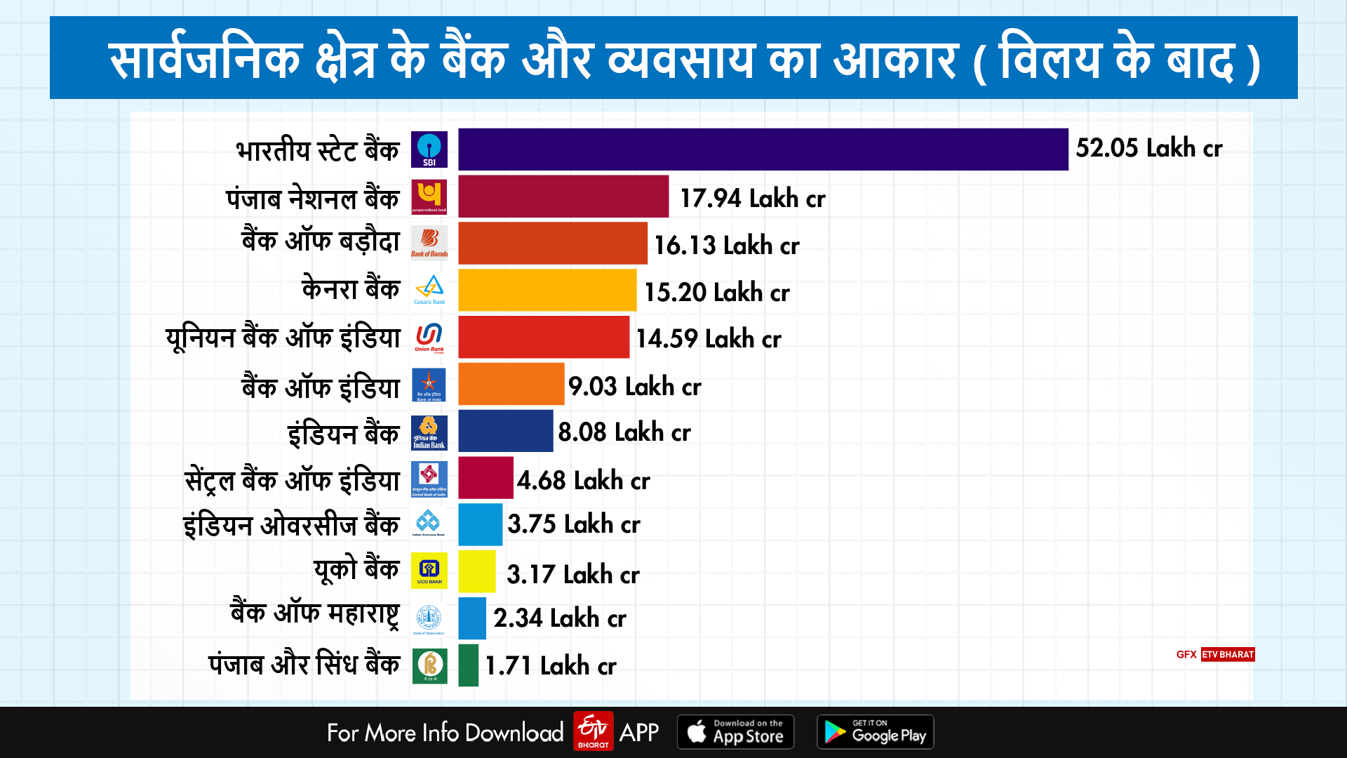 विलय के सौदे के बाद अस्तित्व में होंगे ये 12 बैंक