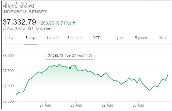 Business news,Stock market,Sensex,Nifty,Sunpharma,Maruti बिजनेस न्यूज,शेयर बाजार,सेंसेक्स, निफ्टी,सन फार्मा,मारुति,