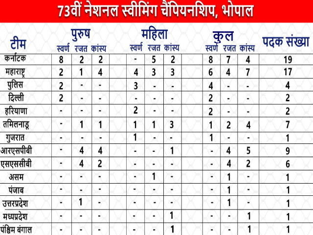 national swimming championship bhopal