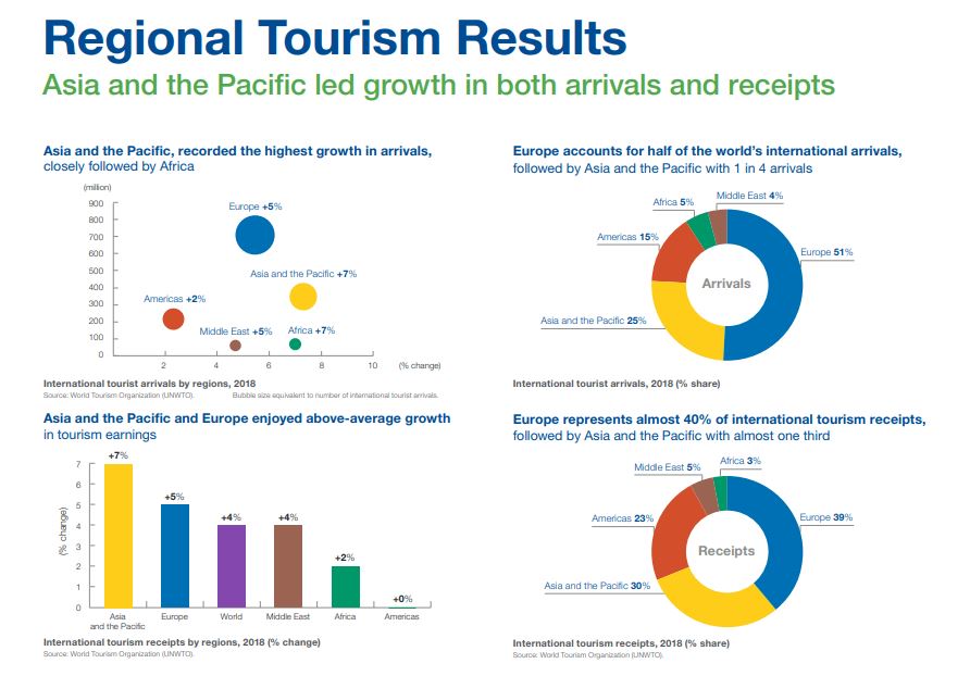 international, tourism, global, economy, global economy, ବିଶ୍ବ ଅର୍ଥବ୍ୟବସ୍ଥା, ଅନ୍ତଃରାଷ୍ଟ୍ରୀୟ, ପର୍ଯ୍ୟଟନସ୍ଥଳୀ, ପର୍ଯ୍ୟଟନ