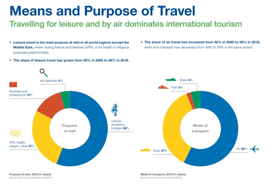 international, tourism, global, economy, global economy, ବିଶ୍ବ ଅର୍ଥବ୍ୟବସ୍ଥା, ଅନ୍ତଃରାଷ୍ଟ୍ରୀୟ, ପର୍ଯ୍ୟଟନସ୍ଥଳୀ, ପର୍ଯ୍ୟଟନ