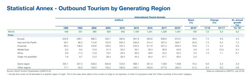 international, tourism, global, economy, global economy, ବିଶ୍ବ ଅର୍ଥବ୍ୟବସ୍ଥା, ଅନ୍ତଃରାଷ୍ଟ୍ରୀୟ, ପର୍ଯ୍ୟଟନସ୍ଥଳୀ, ପର୍ଯ୍ୟଟନ