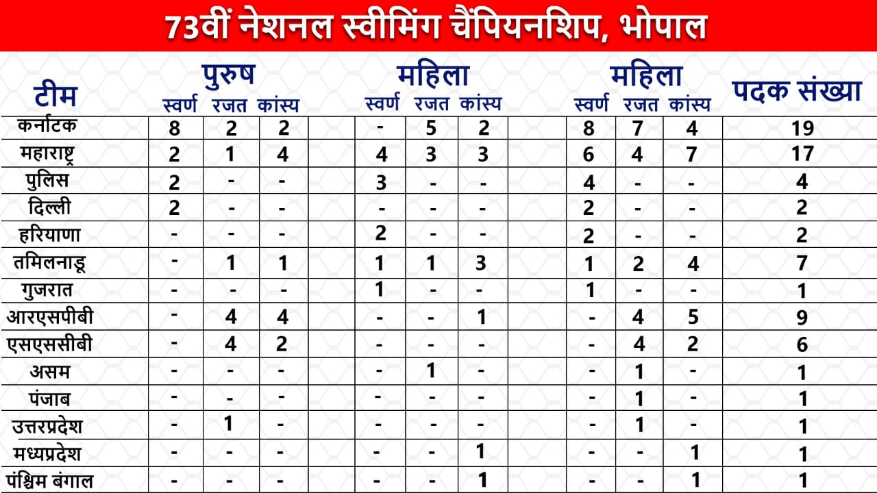 points table in national swimming championship in bhopal