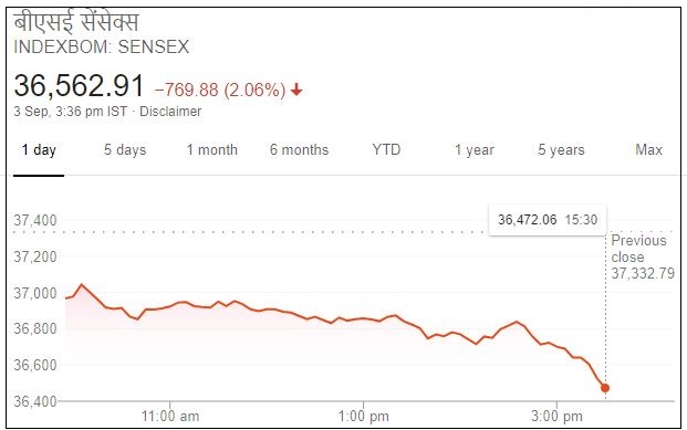 Business news,Stock market,Sensex,Nifty, बिजनेस न्यूज,शेयर बाजार,सेंसेक्स, निफ्टी,