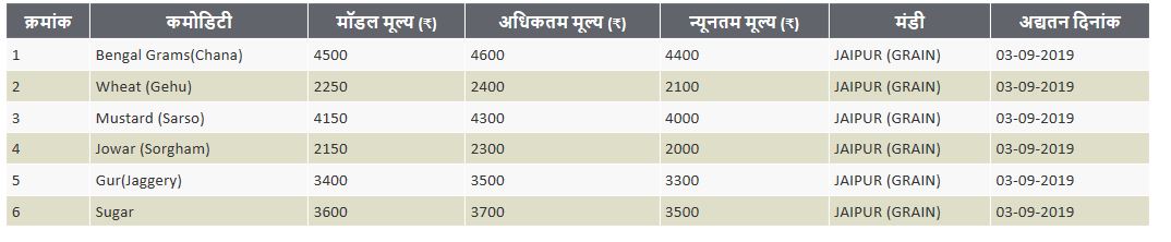 grain market price jaipur, अनाज मंडी भाव जयपुर