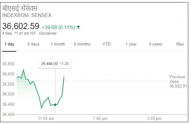 Business news,Stock market,Sensex,Nifty, बिजनेस न्यूज,शेयर बाजार,सेंसेक्स, निफ्टी,