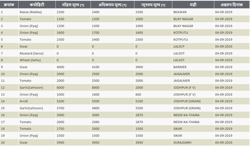 vegetables price jaipur, सब्जियों के दाम जयपुर