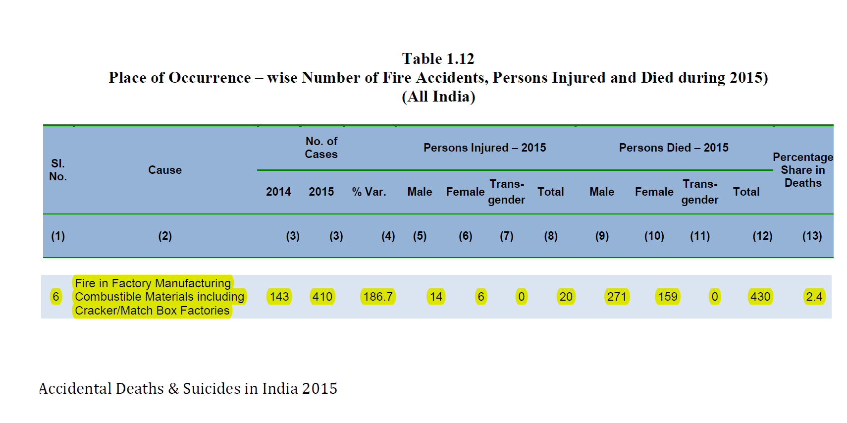 Table showing  no. of deaths due to fire in factory manufacturing combustible materials