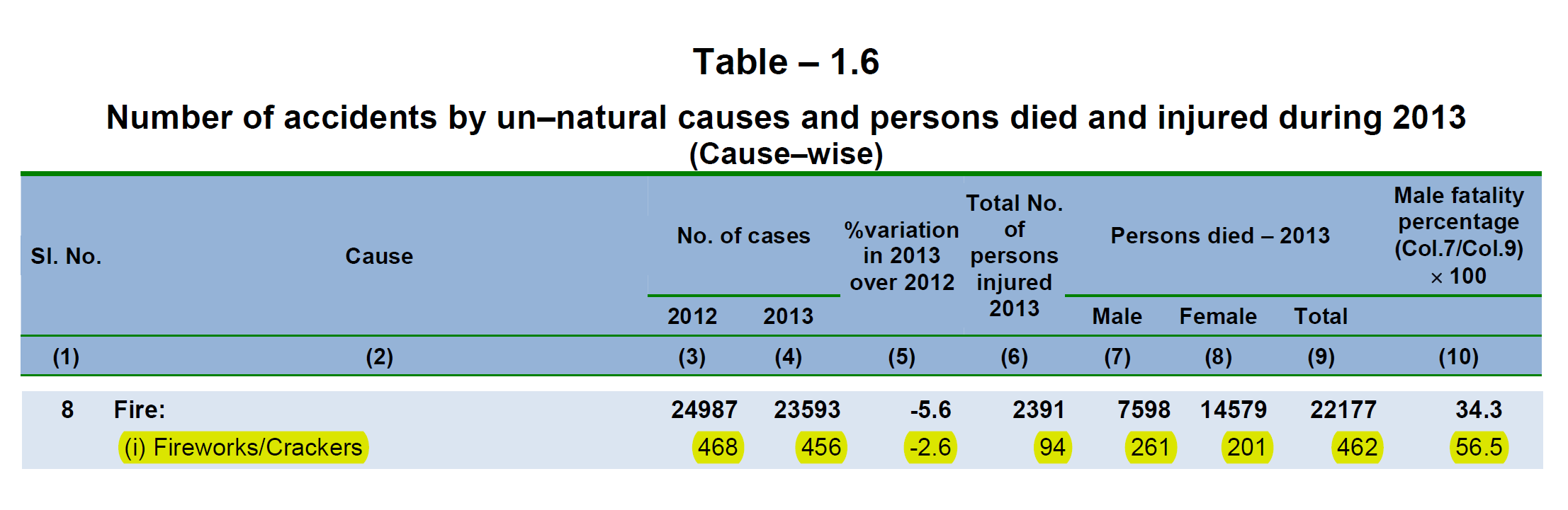 Table showing no. of fire accidents due to fireworks in 2013