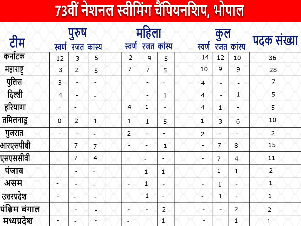 सीनियर नेशनल स्वीमिंग चैंपियनशिप की पदक तालिका