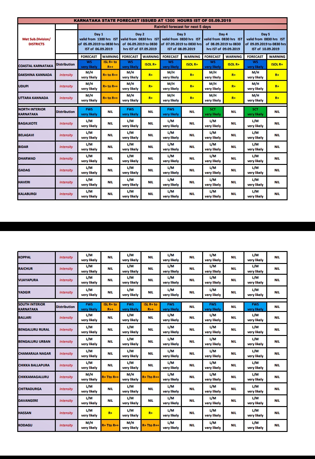 again Rainfall at coastal area