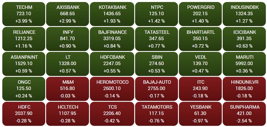 Business news,Stock market,Sensex,Nifty, बिजनेस न्यूज,शेयर बाजार,सेंसेक्स, निफ्टी,