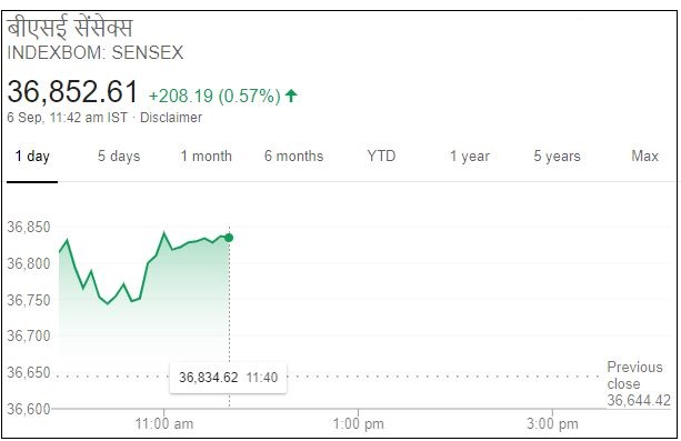 Business news,Stock market,Sensex,Nifty, बिजनेस न्यूज,शेयर बाजार,सेंसेक्स, निफ्टी,