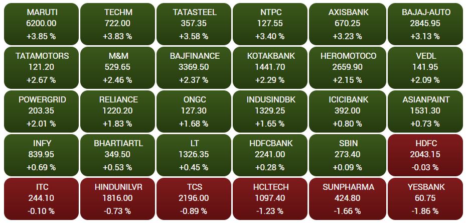 Business news,Stock market,Sensex,Nifty, बिजनेस न्यूज,शेयर बाजार,सेंसेक्स, निफ्टी,