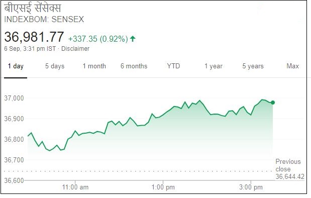 Business news,Stock market,Sensex,Nifty, बिजनेस न्यूज,शेयर बाजार,सेंसेक्स, निफ्टी,