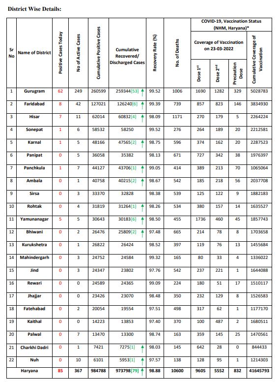 Haryana corona update