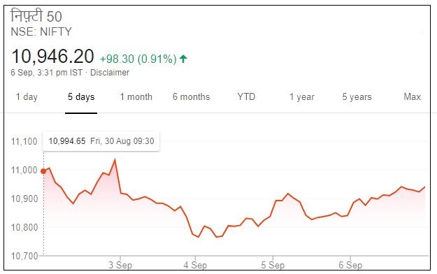 Business news,Stock market,Sensex,Nifty,बिजनेस न्यूज,शेयर बाजार,सेंसेक्स, निफ्टी,