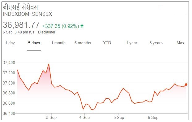 Business news,Stock market,Sensex,Nifty,बिजनेस न्यूज,शेयर बाजार,सेंसेक्स, निफ्टी,