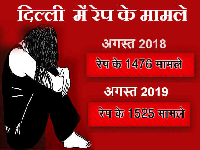 molestation cases increasing in delhi familiar decreasing