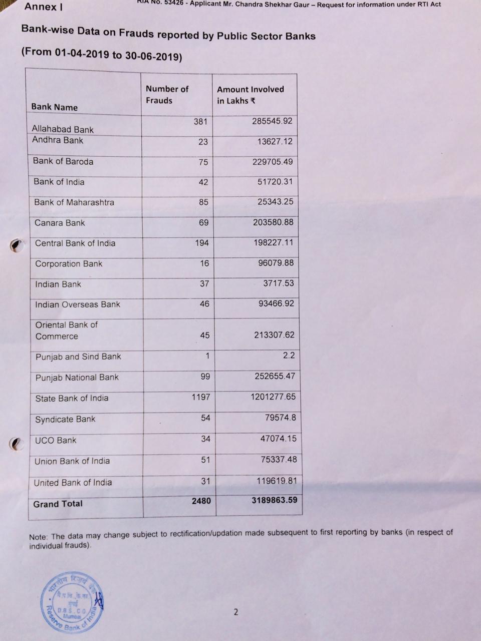 Data on frauds reported by Public Sector Banks