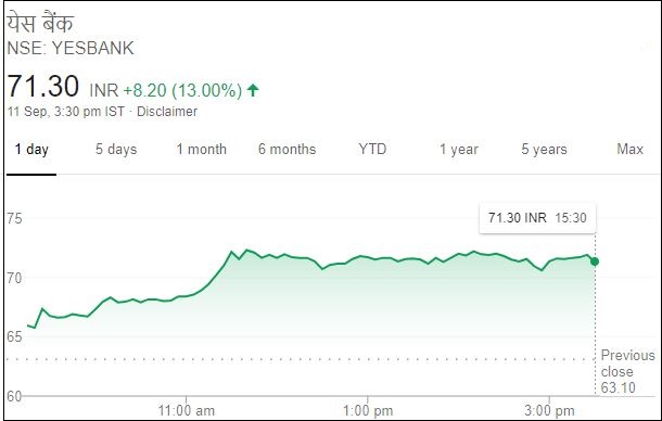 येस बैंक,पेटीएम,डिजिटल भुगतान,बंबई शेयर बाजार,Yes Bank, Paytm, Digital Payments, Bombay Stock Exchange,