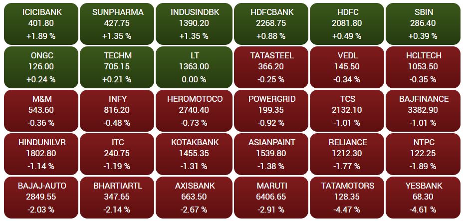 stock market closed with a fall sensex drops 167