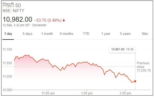 stock market closed with a fall sensex drops 167