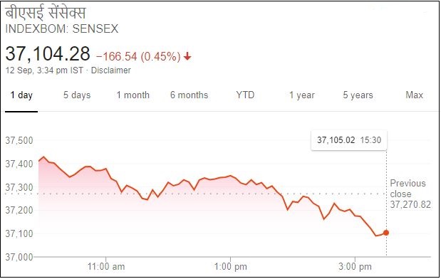 stock market closed with a fall sensex drops 167