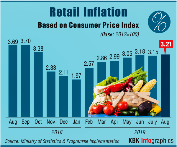 Retail inflation